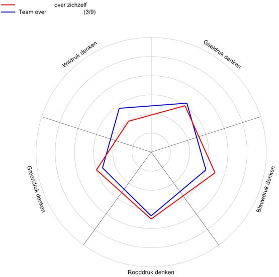 360 graden Feedback, gratis test, tests, Teambuilding, Teamtrainingen, teamtests, testcentre, Groepsdynamica, Veranderkleuren, De Caluwe, samenwerken, Testsysteem, Valide, Betrouwbaar, Assessment, 